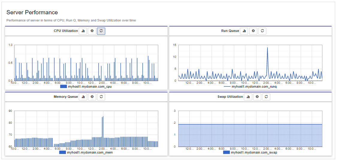 System Performance Report